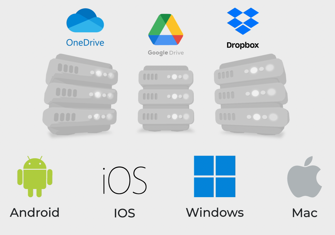 Estos tres servidores de la nube ofrecen disponibilidad de sus plataformas tanto en la web como en los dispositivos Android, iOS, Windows y Mac. 